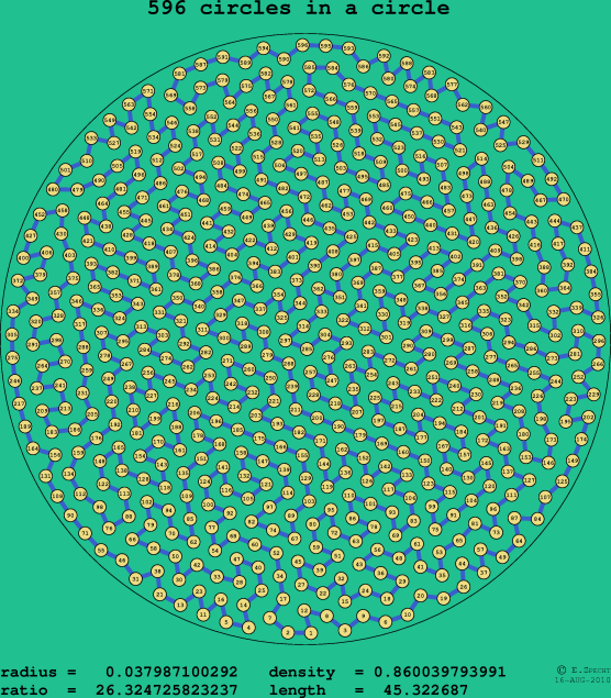 596 circles in a circle