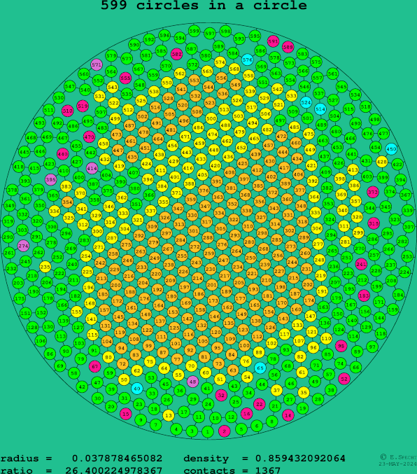 599 circles in a circle