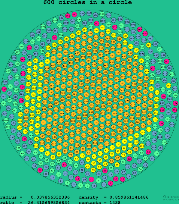 600 circles in a circle