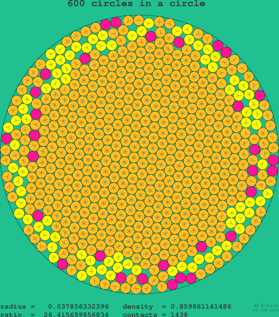 600 circles in a circle