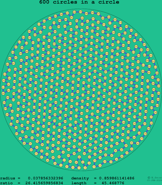 600 circles in a circle