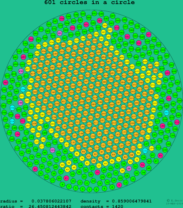 601 circles in a circle