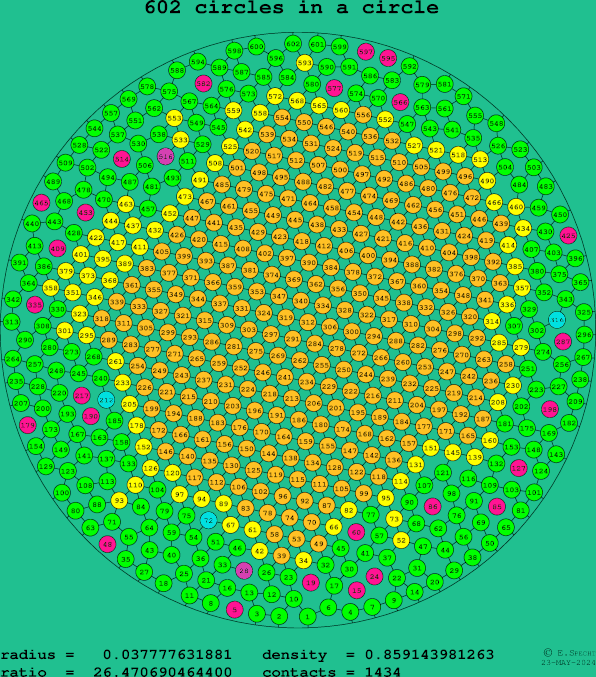 602 circles in a circle