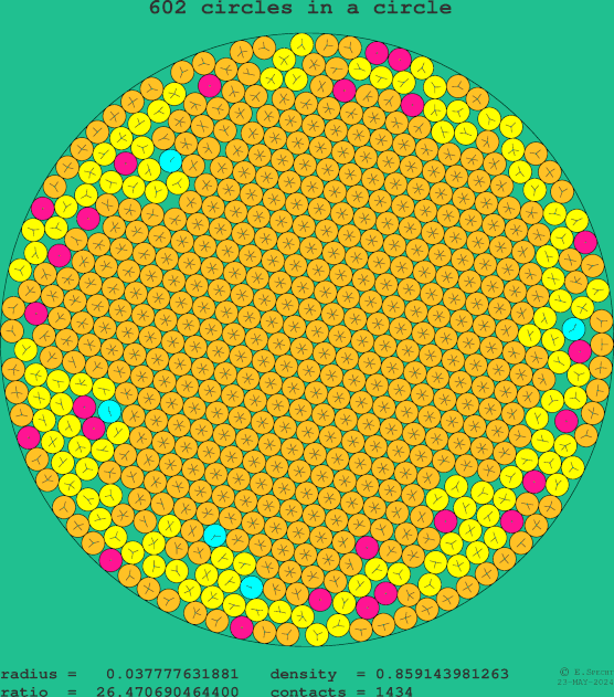 602 circles in a circle