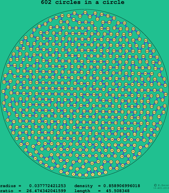 602 circles in a circle