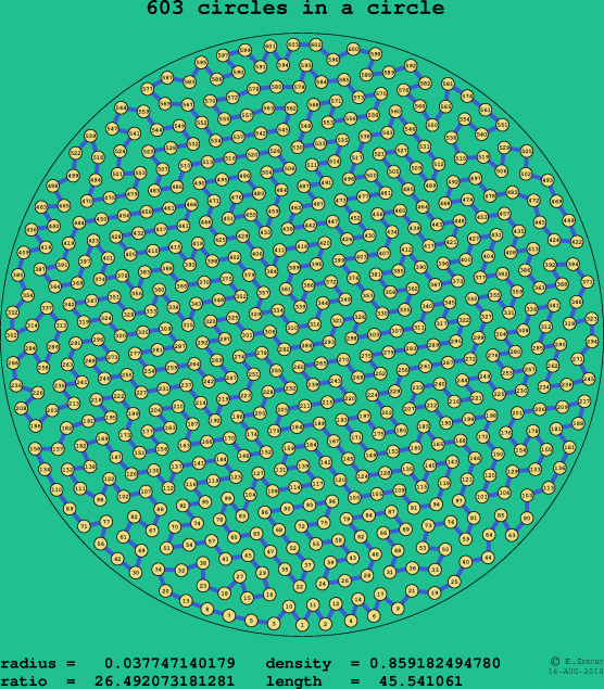 603 circles in a circle