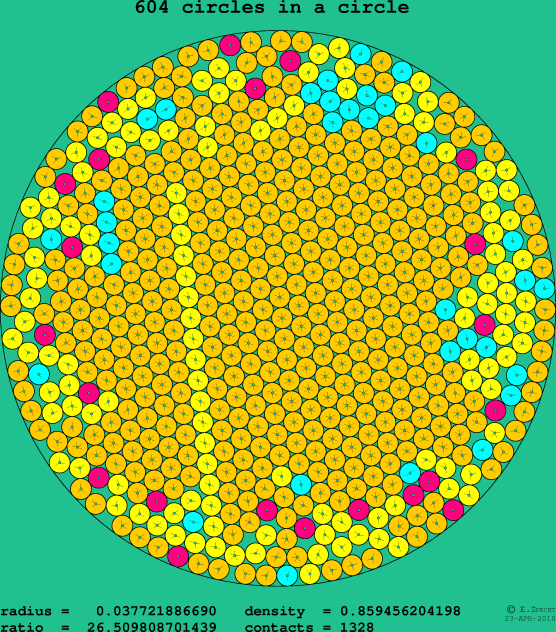 604 circles in a circle