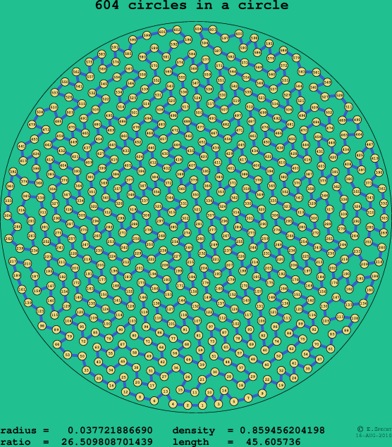 604 circles in a circle