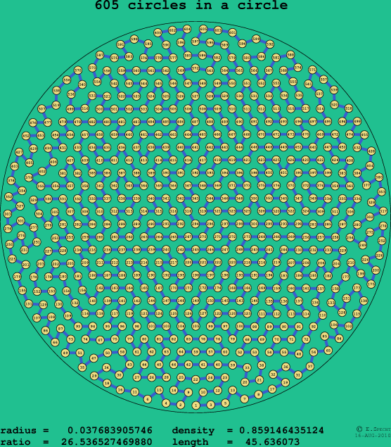 605 circles in a circle