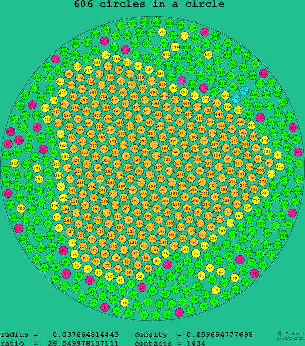 606 circles in a circle