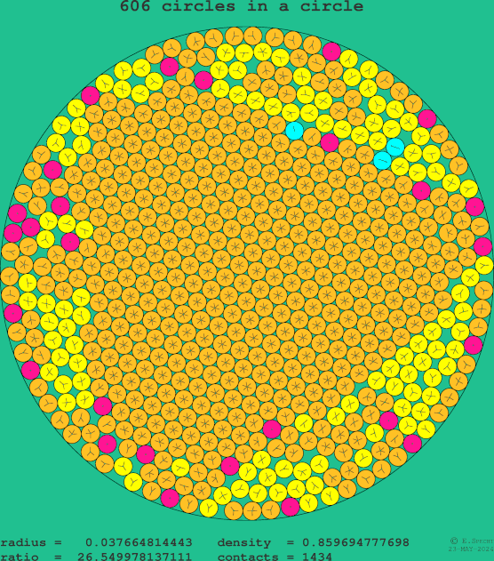 606 circles in a circle