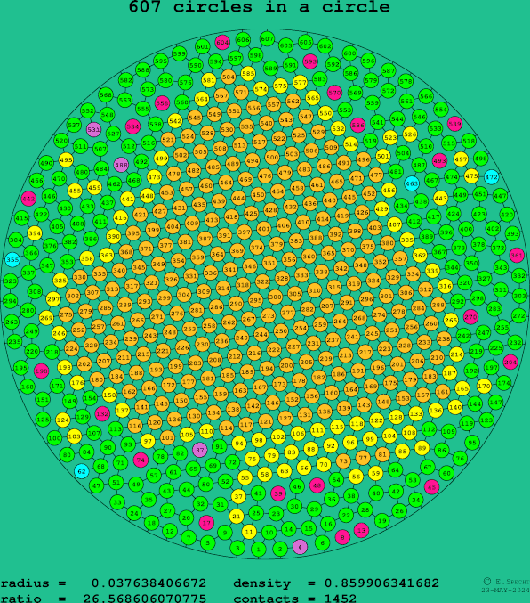 607 circles in a circle