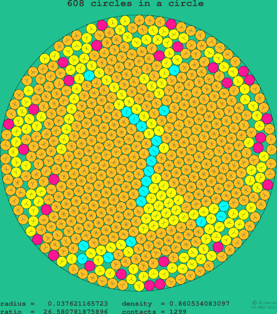 608 circles in a circle