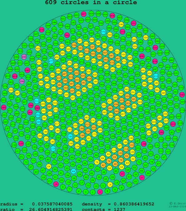 609 circles in a circle