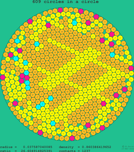 609 circles in a circle