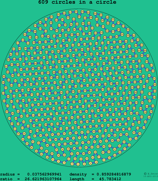 609 circles in a circle