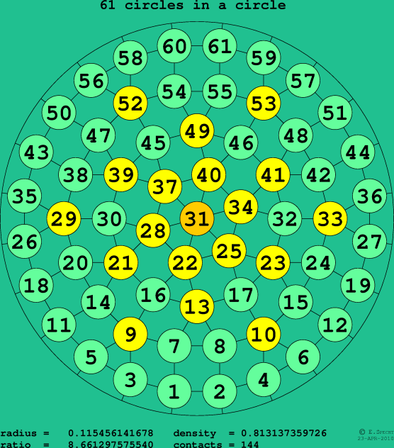 61 circles in a circle