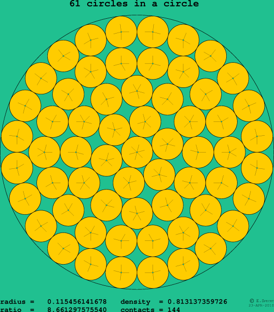 61 circles in a circle