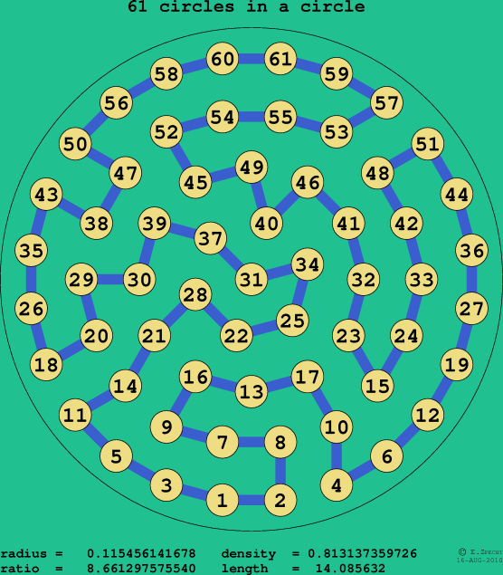 61 circles in a circle