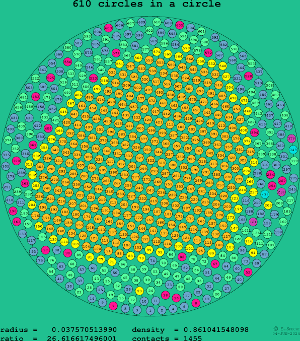 610 circles in a circle