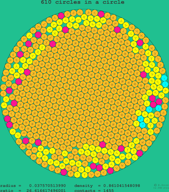 610 circles in a circle