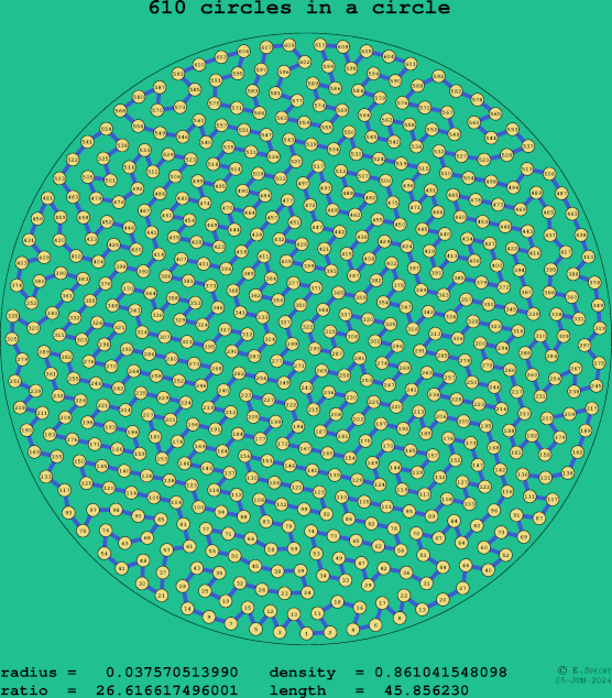 610 circles in a circle