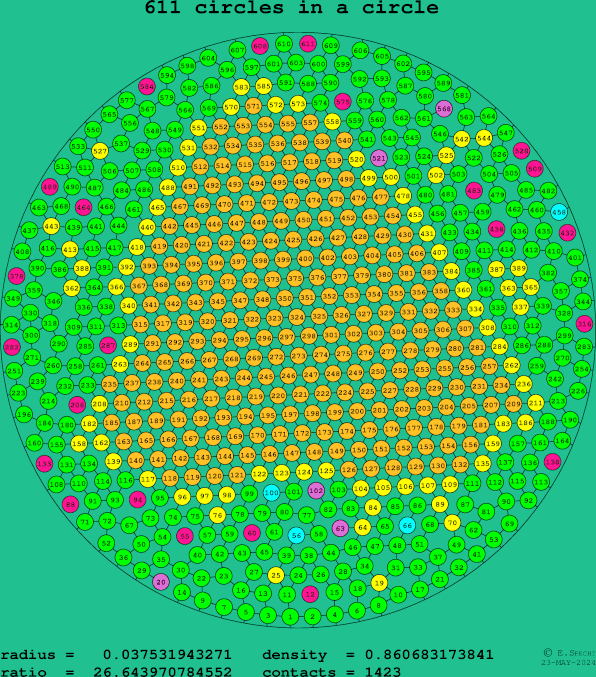 611 circles in a circle