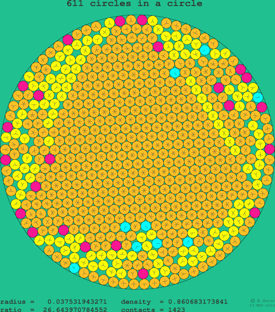 611 circles in a circle