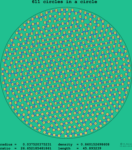 611 circles in a circle