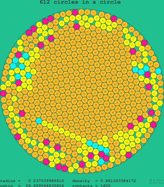 612 circles in a circle