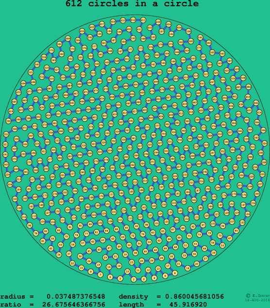 612 circles in a circle