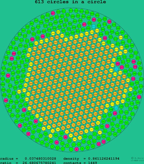 613 circles in a circle