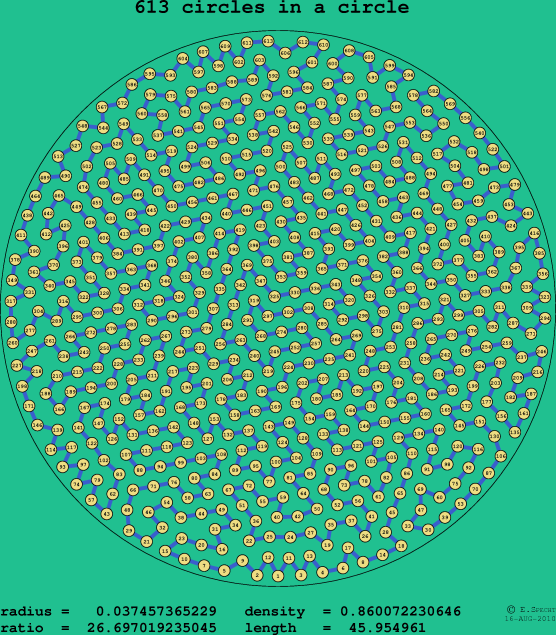 613 circles in a circle