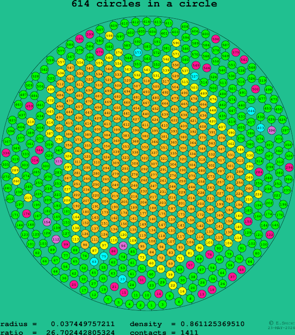 614 circles in a circle