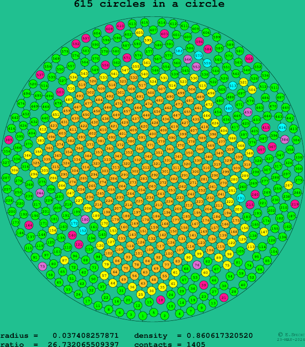 615 circles in a circle