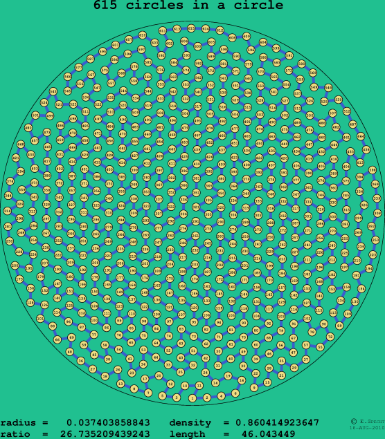 615 circles in a circle