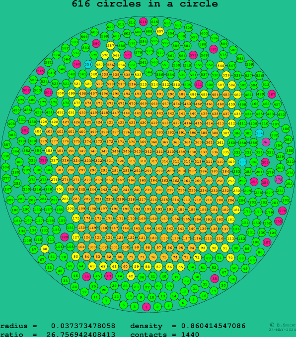 616 circles in a circle