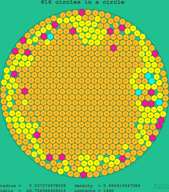 616 circles in a circle