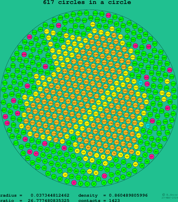 617 circles in a circle