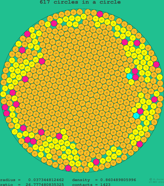 617 circles in a circle