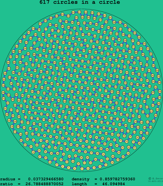 617 circles in a circle