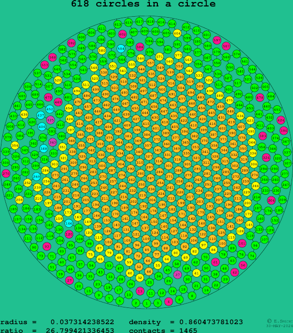 618 circles in a circle