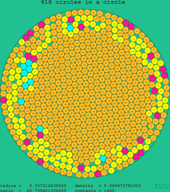 618 circles in a circle