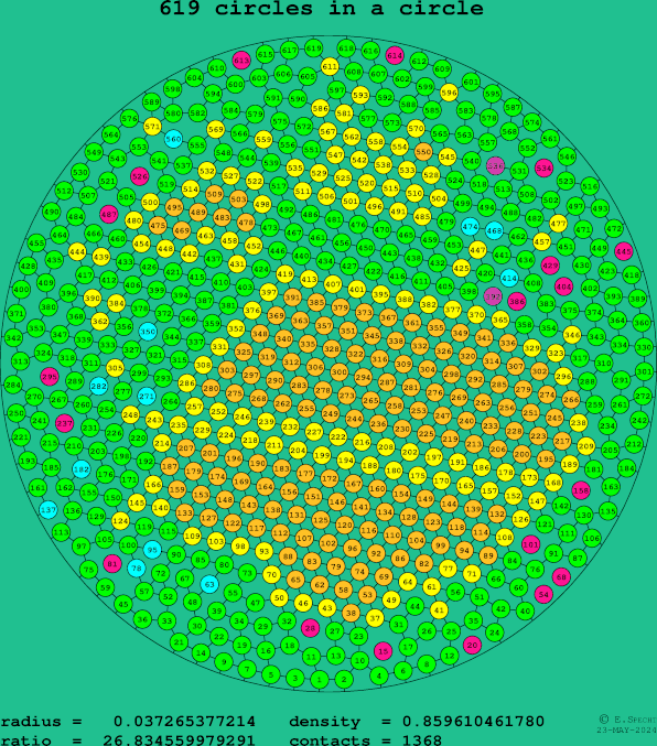 619 circles in a circle