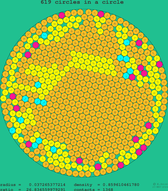 619 circles in a circle