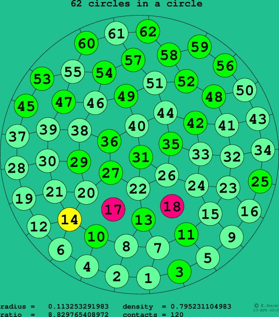 62 circles in a circle