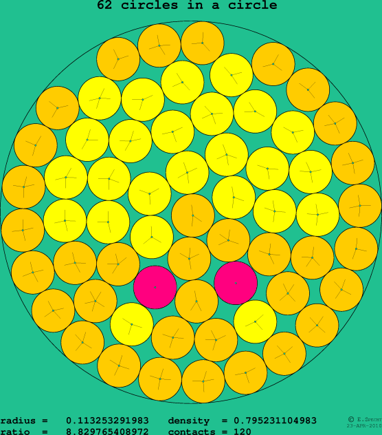 62 circles in a circle