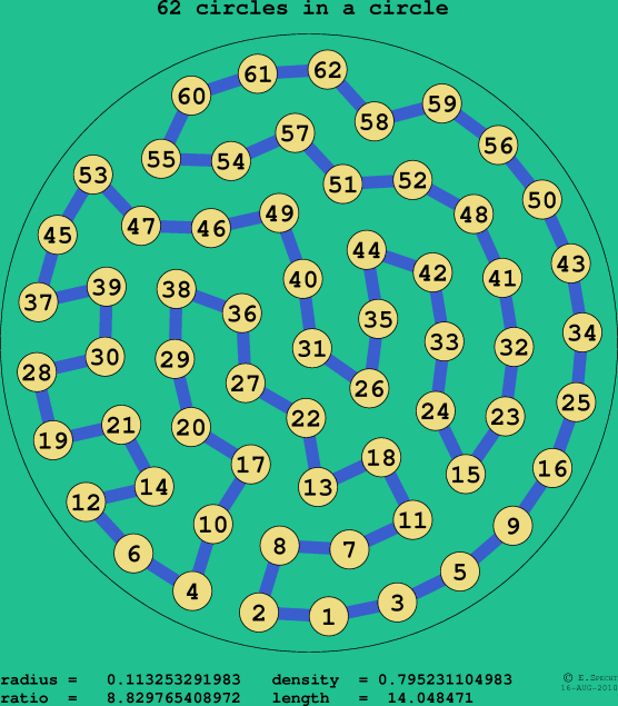 62 circles in a circle