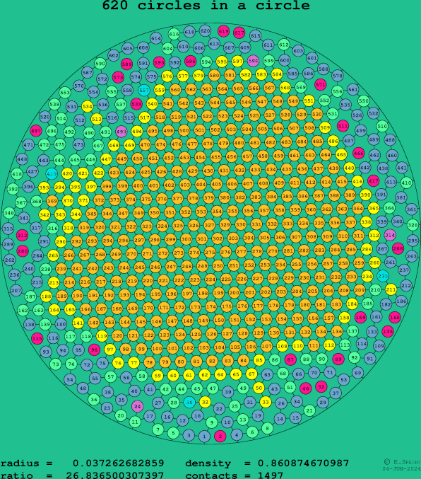 620 circles in a circle