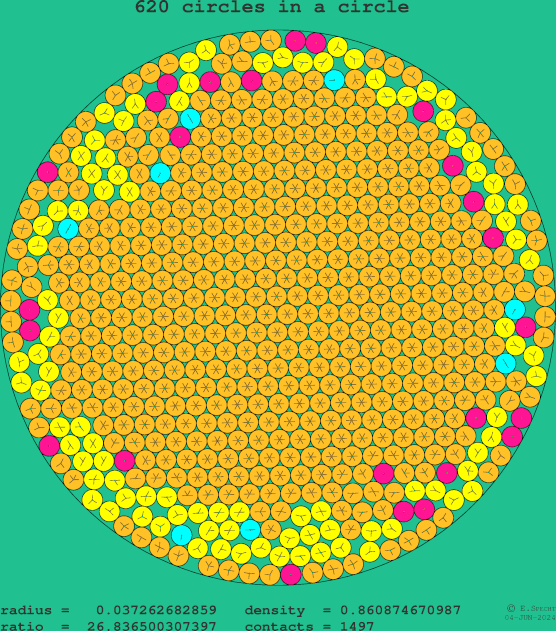 620 circles in a circle